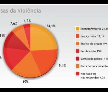 Brésil: Hausse vertigineuse de la violence dans le pays