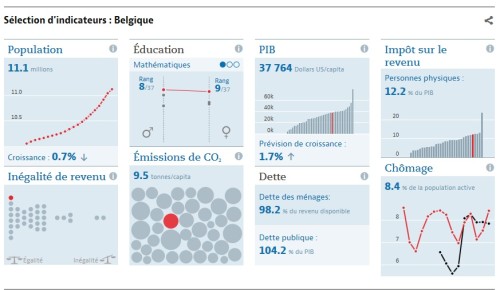 Stat OCDE