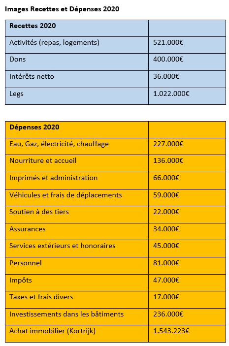 Images Recettes et Dépenses 2020 - Poverello